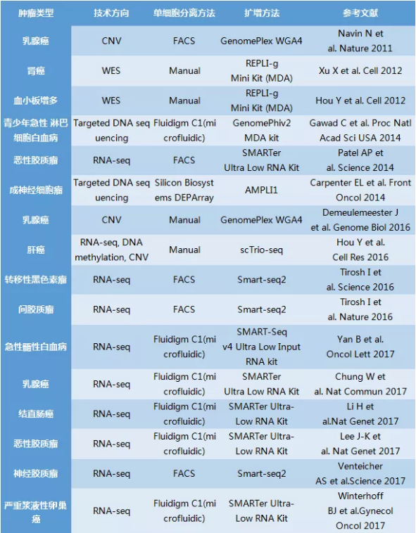 单细胞肿瘤基础研究