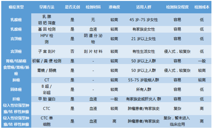单细胞在癌症早期筛查作用比较
